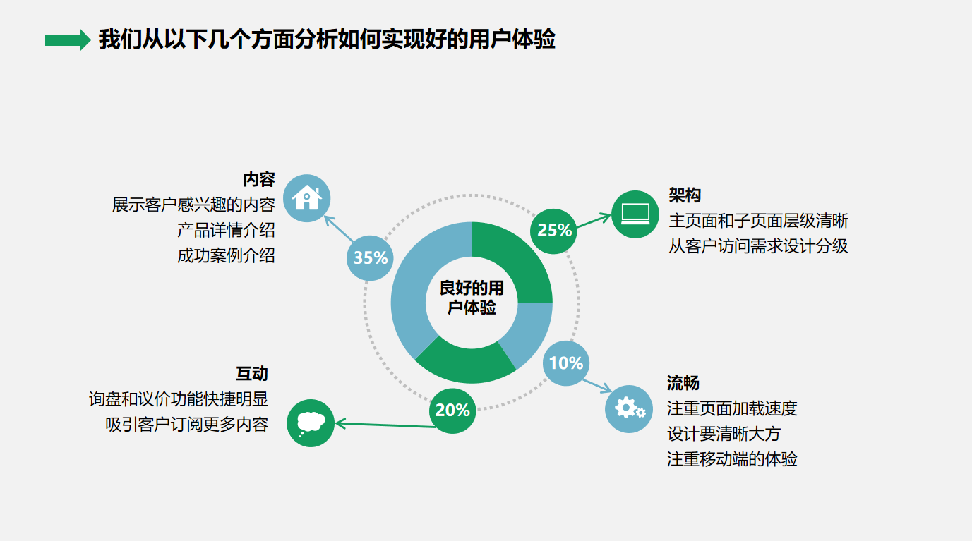 提升网站用户体验度